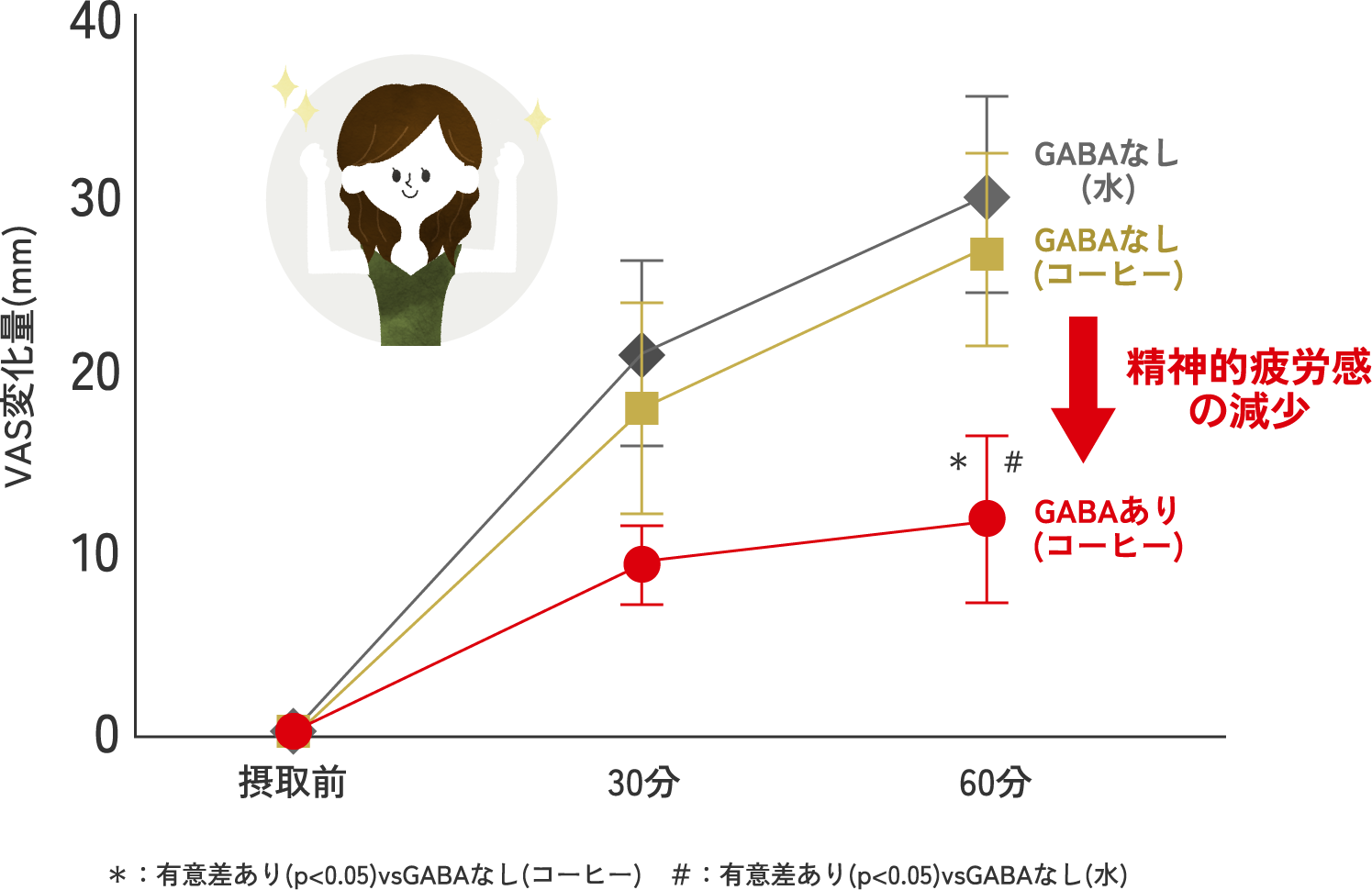 精神的疲労感の軽減 表