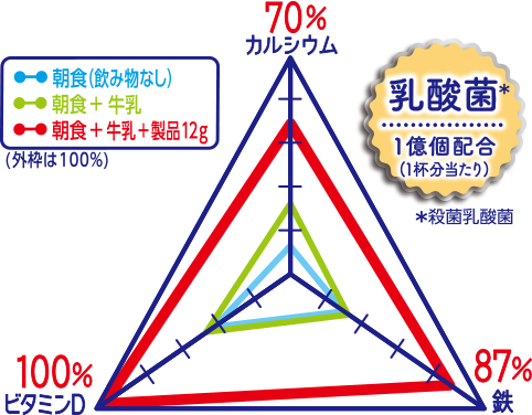 朝食+牛乳+製品12g、カルシウム70％、ビタミンD　100％、鉄87％、乳酸菌※　1億個配合（1杯分当たり）　※殺菌乳酸菌