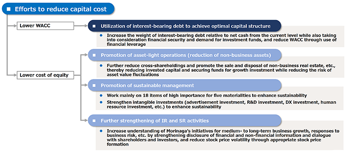 Efforts to reduce capital cost