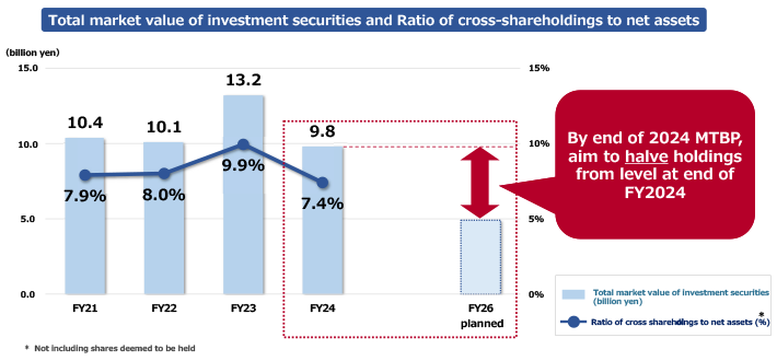 Efforts to reduce capital cost