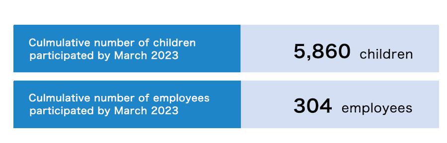 Culmulative number of children participated by March 2022. 5,860 children. Culmulative number of employees participated by March 2022. 304 employees.