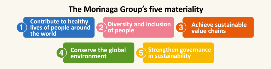 The Morinaga Group's five materiality