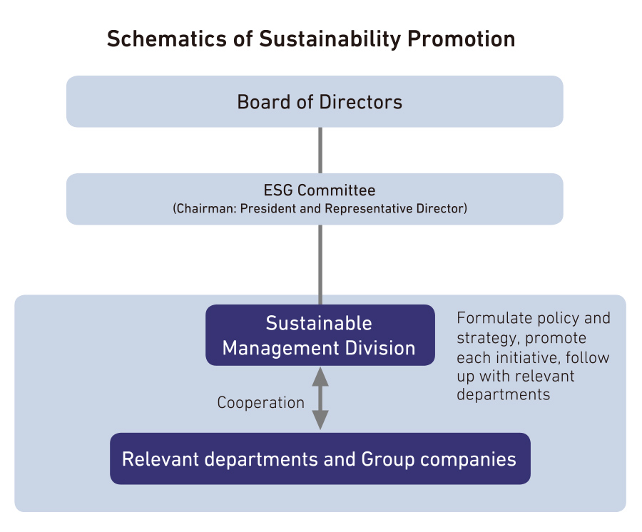 Schematics of Sustainability Promotion