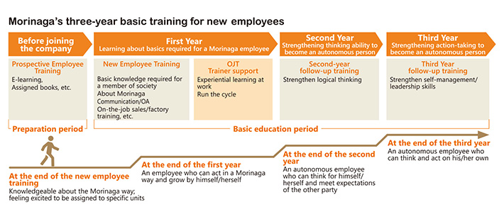 Morinaga's three year basic training for new employees