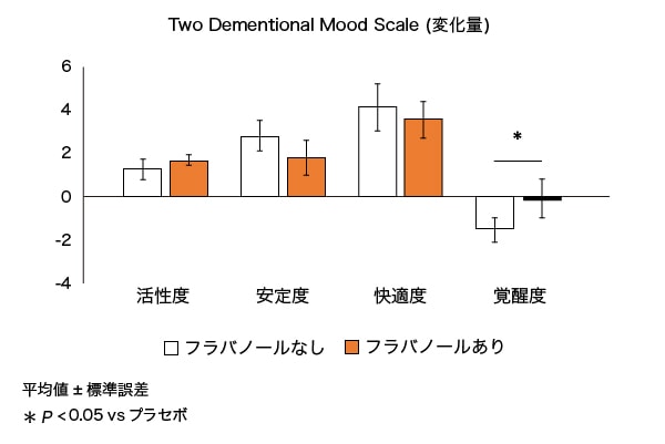 Two Dementional Mood Scale (変化量）