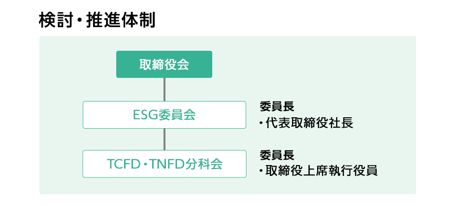 検討・推進体制　取締役会　ESG委員会　TCFD・TNFD分科会