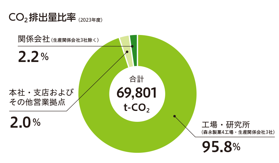 CO2排出量比率