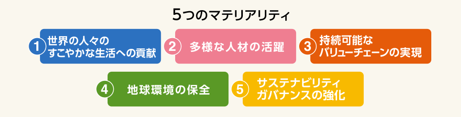 5つのマテリアリティ