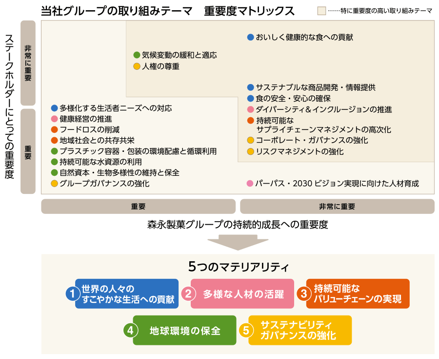 当社グループの取り組みテーマ 重要度マトリックス