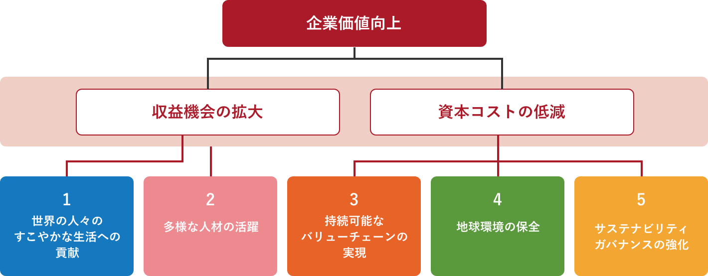 マテリアリティと企業価値向上とのつながり