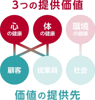 「心・体・環境の健康」との関係