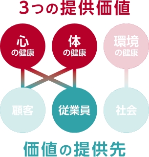 「心・体・環境の健康」との関係