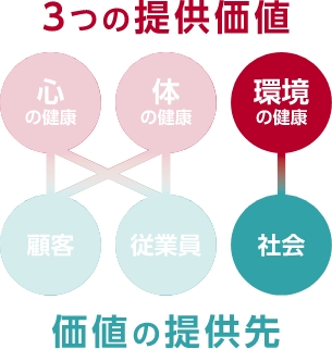 「心・体・環境の健康」との関係