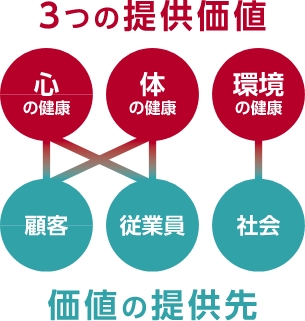 「心・体・環境の健康」との関係