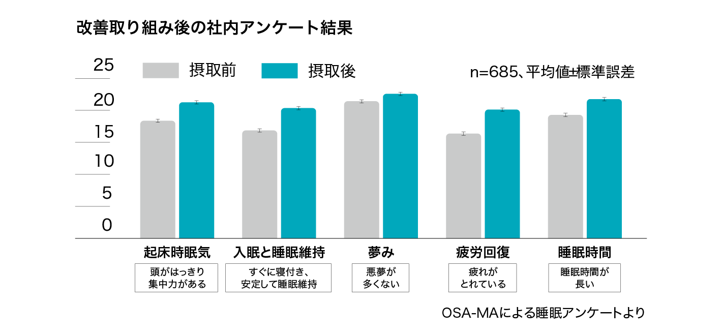 改善取り組み後の社内アンケート結果