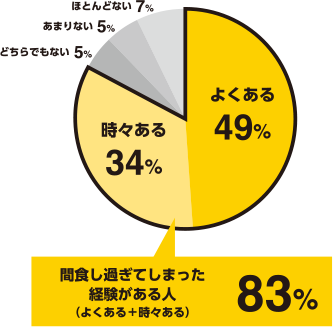 間食し過ぎてしまった経験がある人（よくある+時々ある）83%