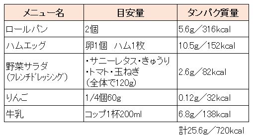 タンパク質10g、20g、30g、100gってどのくらい？料理ごとに量を解説！