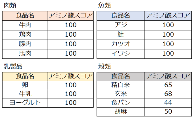 肉類（鶏肉,豚肉,牛肉など）のタンパク質について解説！含む量や調理法などを紹介