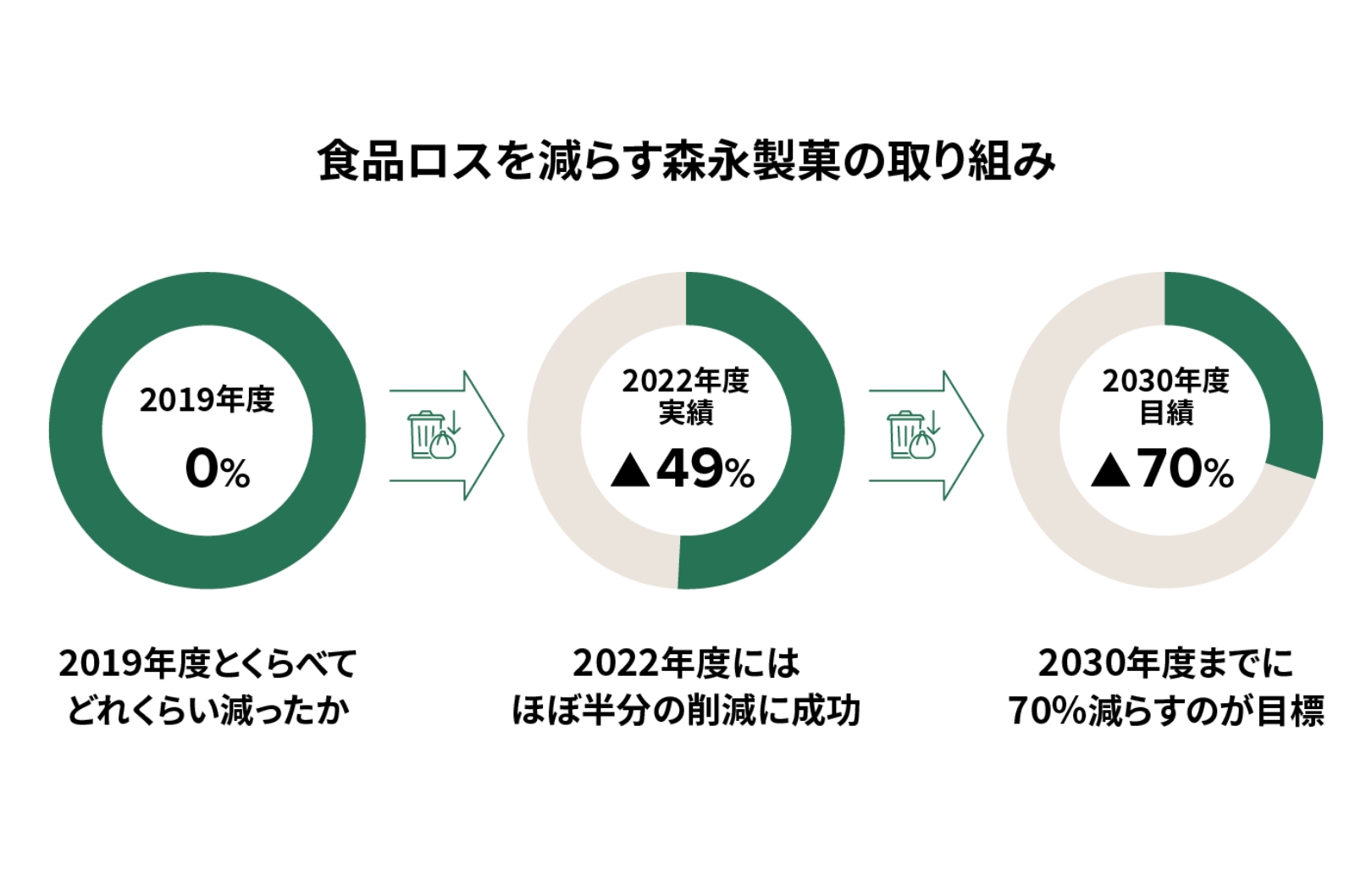 森永製菓は、お菓子の原料を受けとってから商品を出荷するまでの間に焼却（しょうきゃく）や埋（う）め立てなどで処分される国内の食品ロスの重量を、2030年度までに2019年度と比べて70%削減することを目標にしている。2022年度には、ほぼ半分の49%削減を達成した。