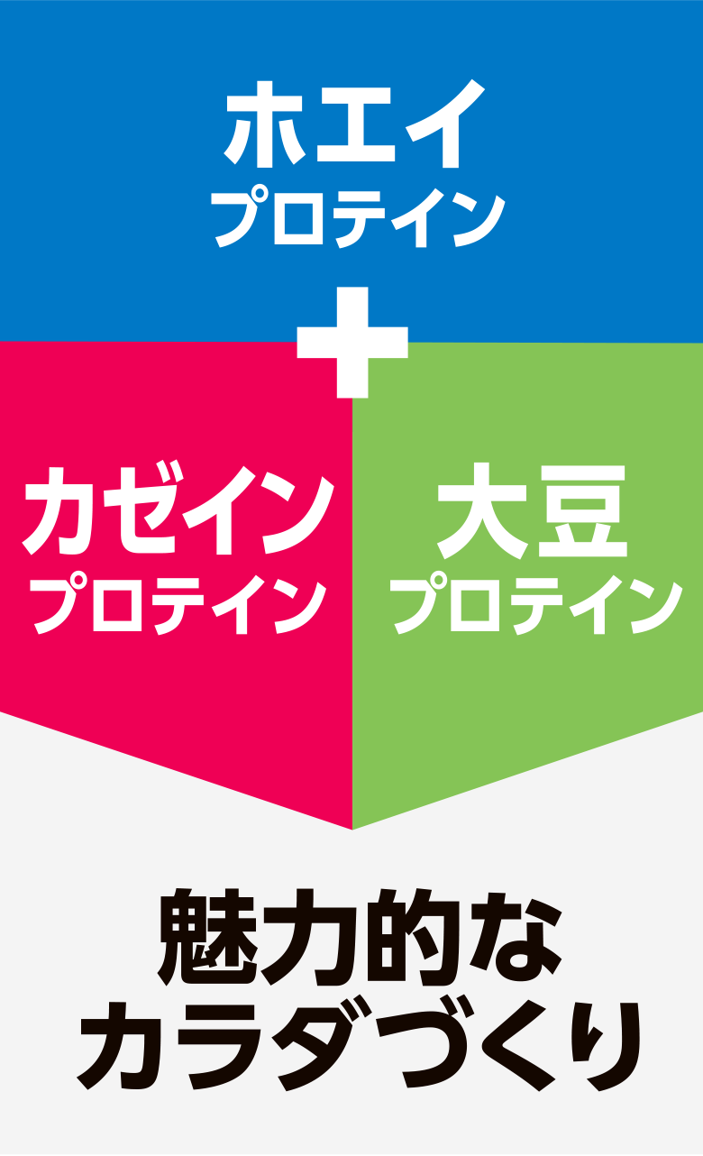 「ホエイ+カゼイン+大豆」3種類のプロテインで時間差吸収